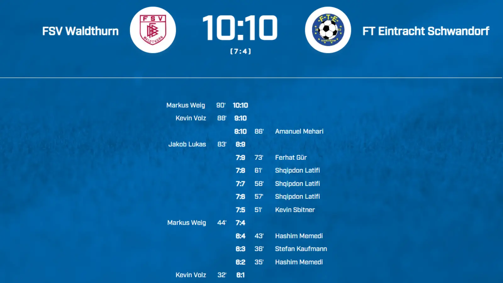 Rekordverdächtige 20 Tore fielen im Testspiel zwischen dem FSV Waldthurn und der FT Eintracht Schwandorf. (Screenshot: Bayerischer Fußball-Verband/BFV)